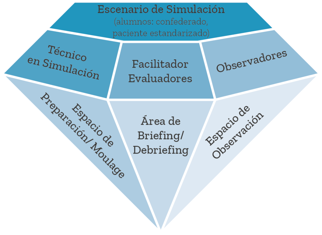El Diamante de la Simulación: Propuesta de un Modelo Integral